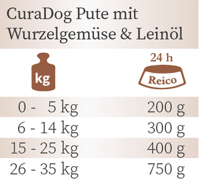 Fütterungsempfehlung Reico CuraDog Bio Pute Nassfutter