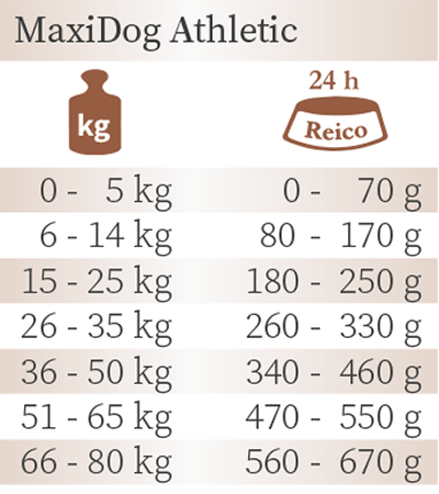 Fütterungsempfehlung Reico MaxiDog Athletic Trockenfutter
