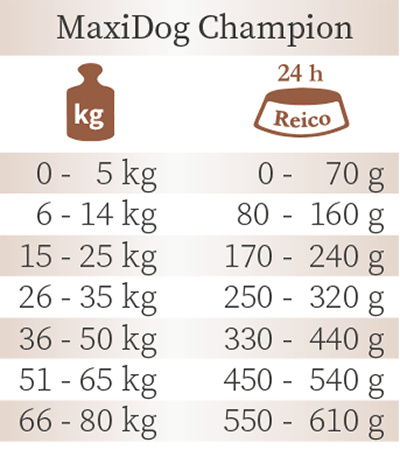 Fütterungsempfehlung Reico MaxiDog Champion Trockenfutter