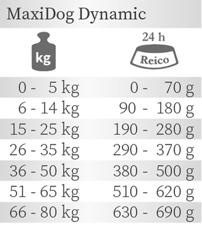 Fütterungsempfehlung Reico MaxiDog Dynamic Trockenfutter