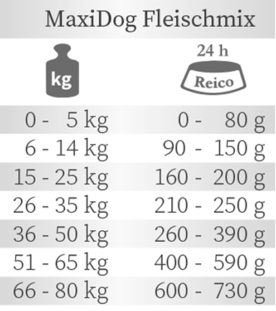 Fütterungsempfehlung Reico MaxiDog Fleischmix Trockenfutter