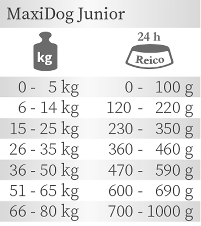 Fütterungsempfehlung Reico MaxiDog Junior Trockenfutter