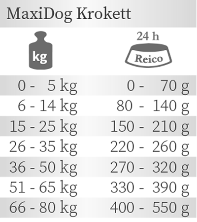 Fütterungsempfehlung Reico MaxiDog Krokett Trockenfutter