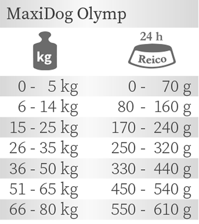 Fütterungsempfehlung Reico MaxiDog Olymp Trockenfutter