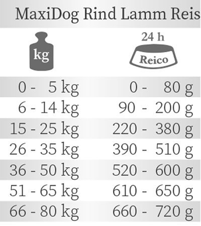 Fütterungsempfehlung Reico MaxiDog Rind Lamm Reis Trockenfutter