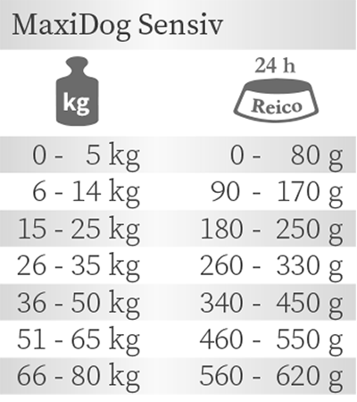 Fütterungsempfehlung Reico MaxiDog Sensiv Trockenfutter