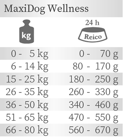 Fütterungsempfehlung Reico MaxiDog Wellness Trockenfutter