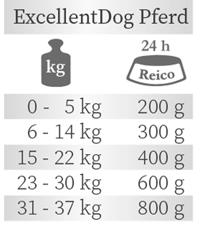 REICO ExcellentDog Pferd Fütterungsempfehlung