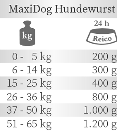Fütterungsempfehlung Reico Maxidog Hundewurst Nassfutter