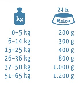 Fütterungsempfehlung Reico Heimatglück Wild Nassfutter